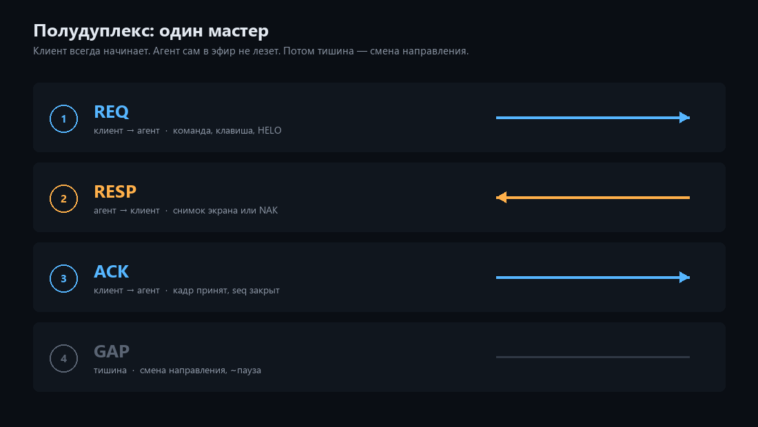  Цикл полудуплекса…  